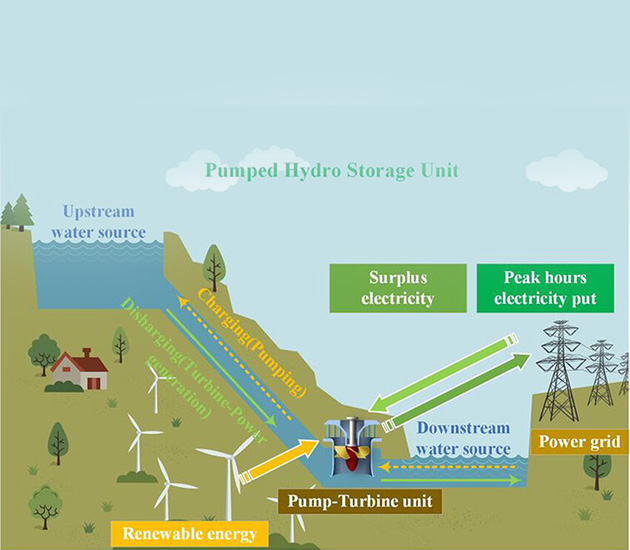 Pumped Storage Plant