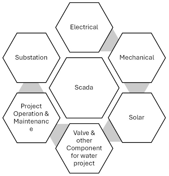 Scada